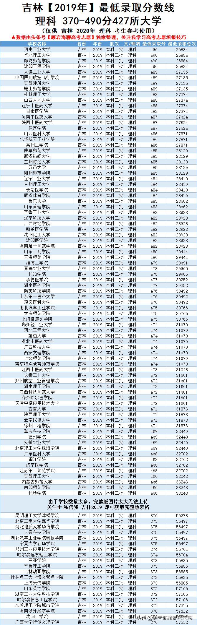 高考670分能上什么大学（吉林高考370）
