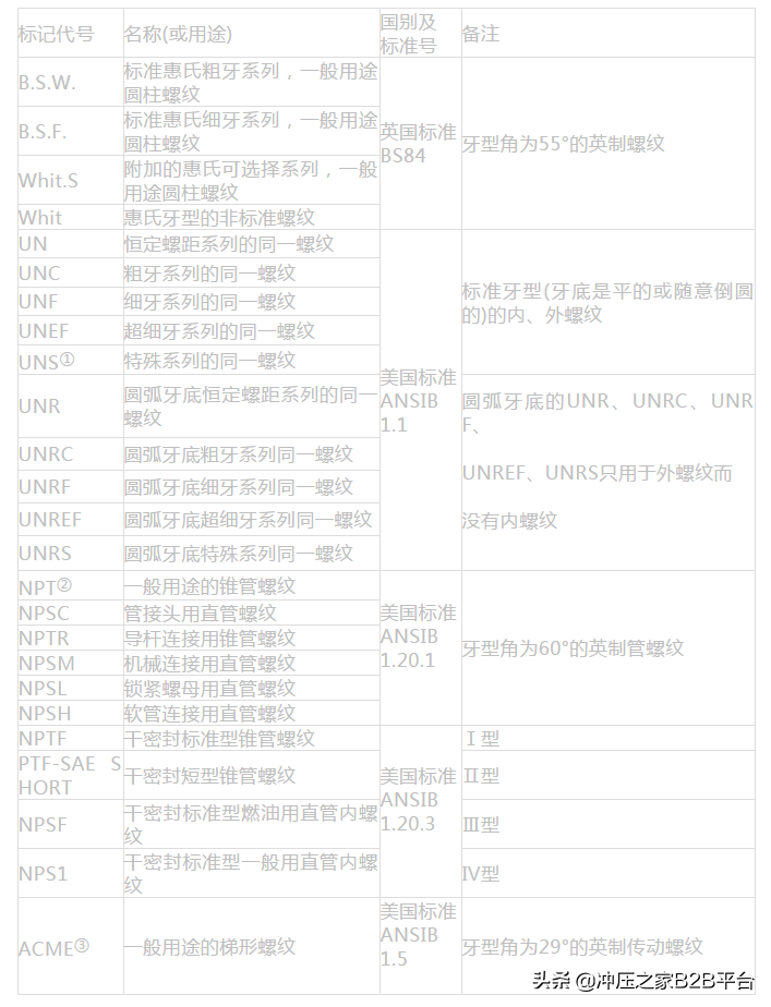 螺纹常识，这一次搞全了