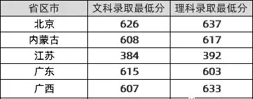 来啦！985、211名单及2019各学校最新高考录取分数线汇总