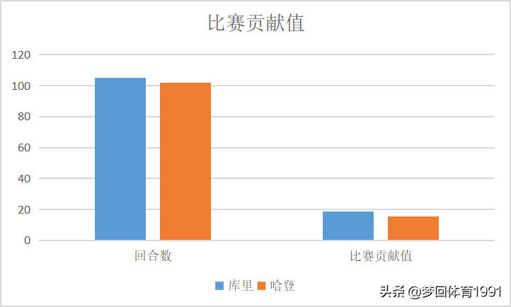 库里哈登上世界杯(NBA炙手可热的两大双雄，库里、哈登全方位对比)