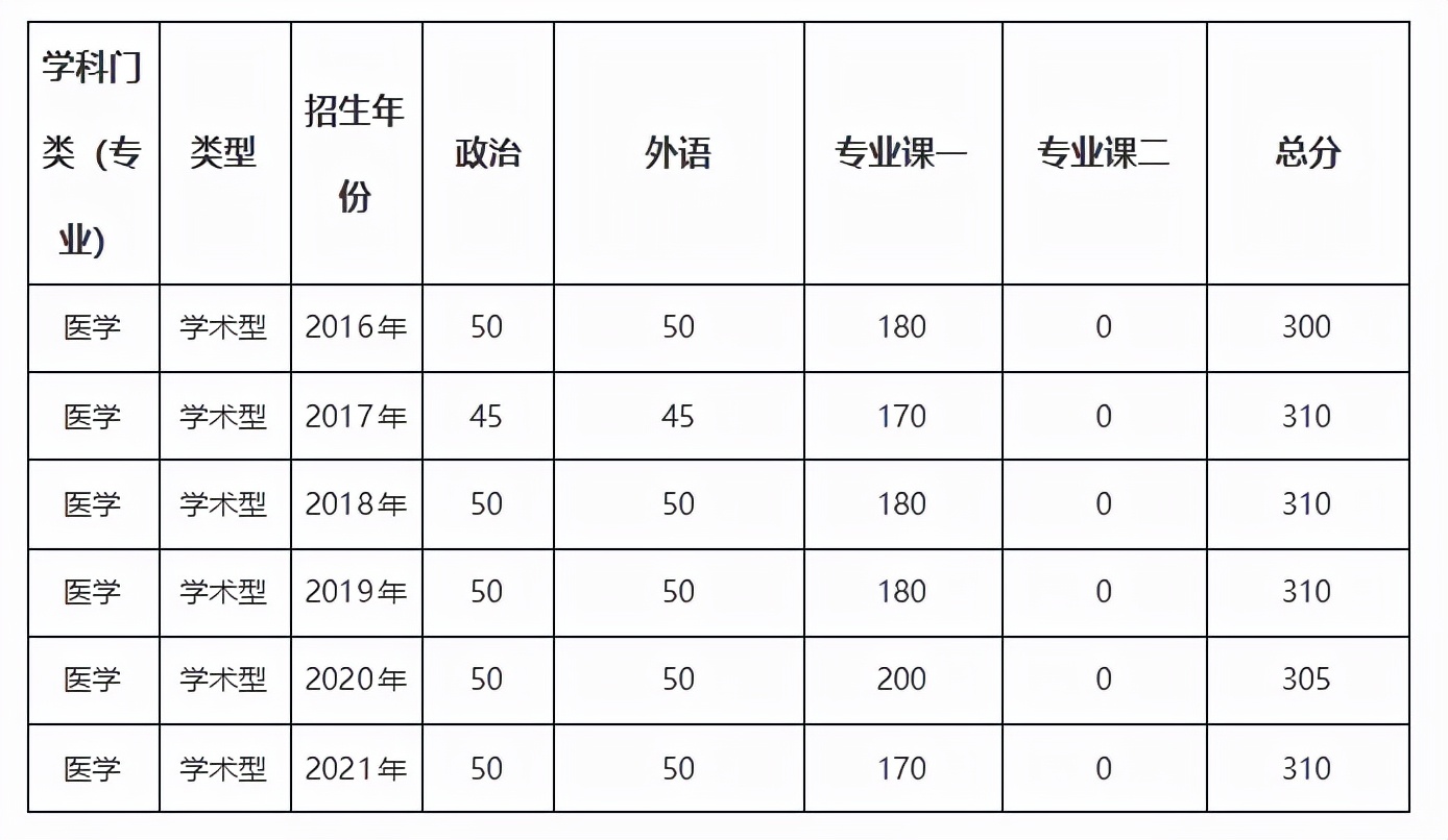 清华大学医学院近6年硕士研究生招生复试基本分数线