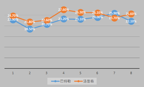 卡隆巴特勒(深度分析 | 卡隆巴特勒，堪比克莱汤普森的顶级3D球员)