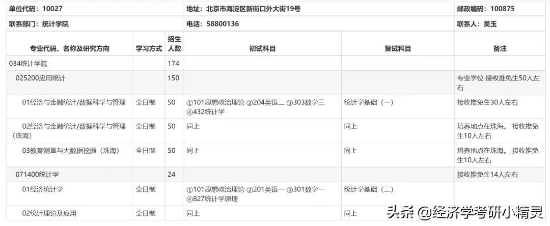 应用统计硕士 | 北京师范大学招生情况对比2022 vs 2021