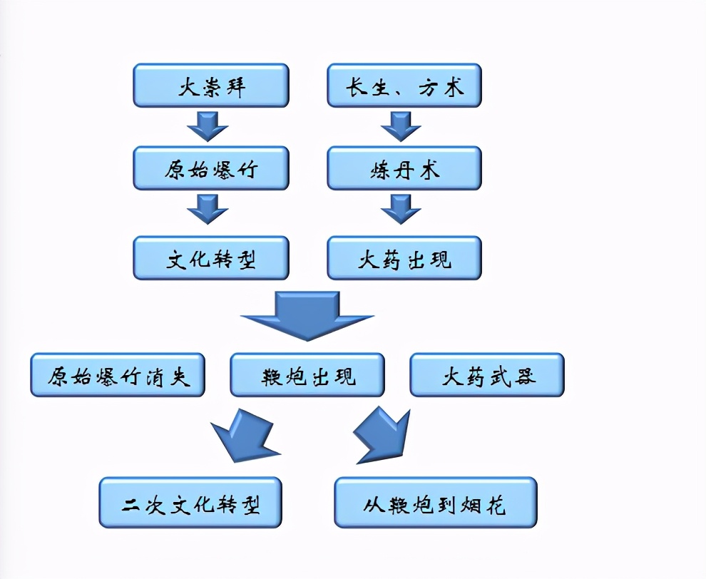 中国人放鞭炮的历史变迁，你知道最初的爆竹是怎么玩的吗？