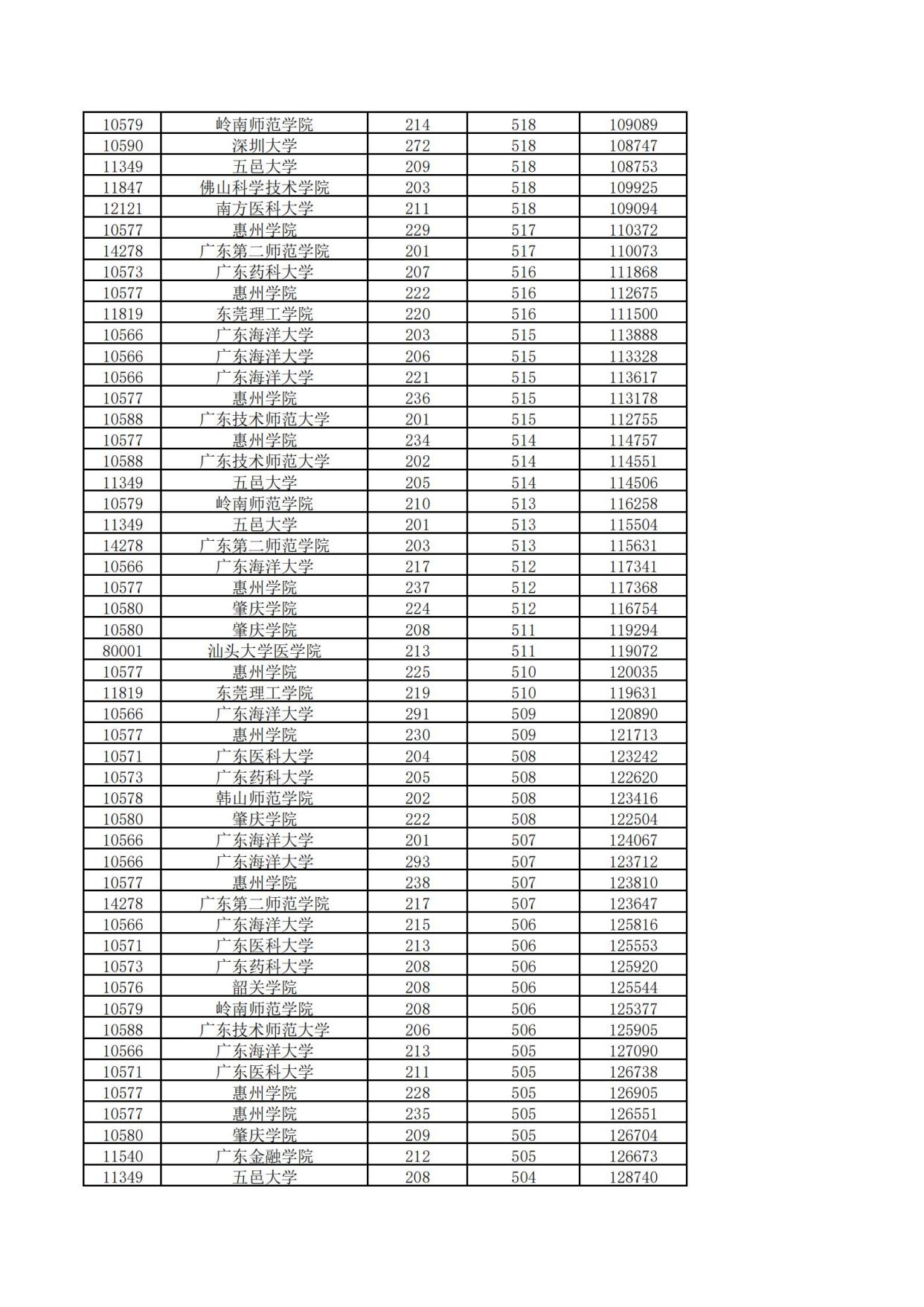广东普通本科投档信息新鲜出炉，几家欢喜几家愁