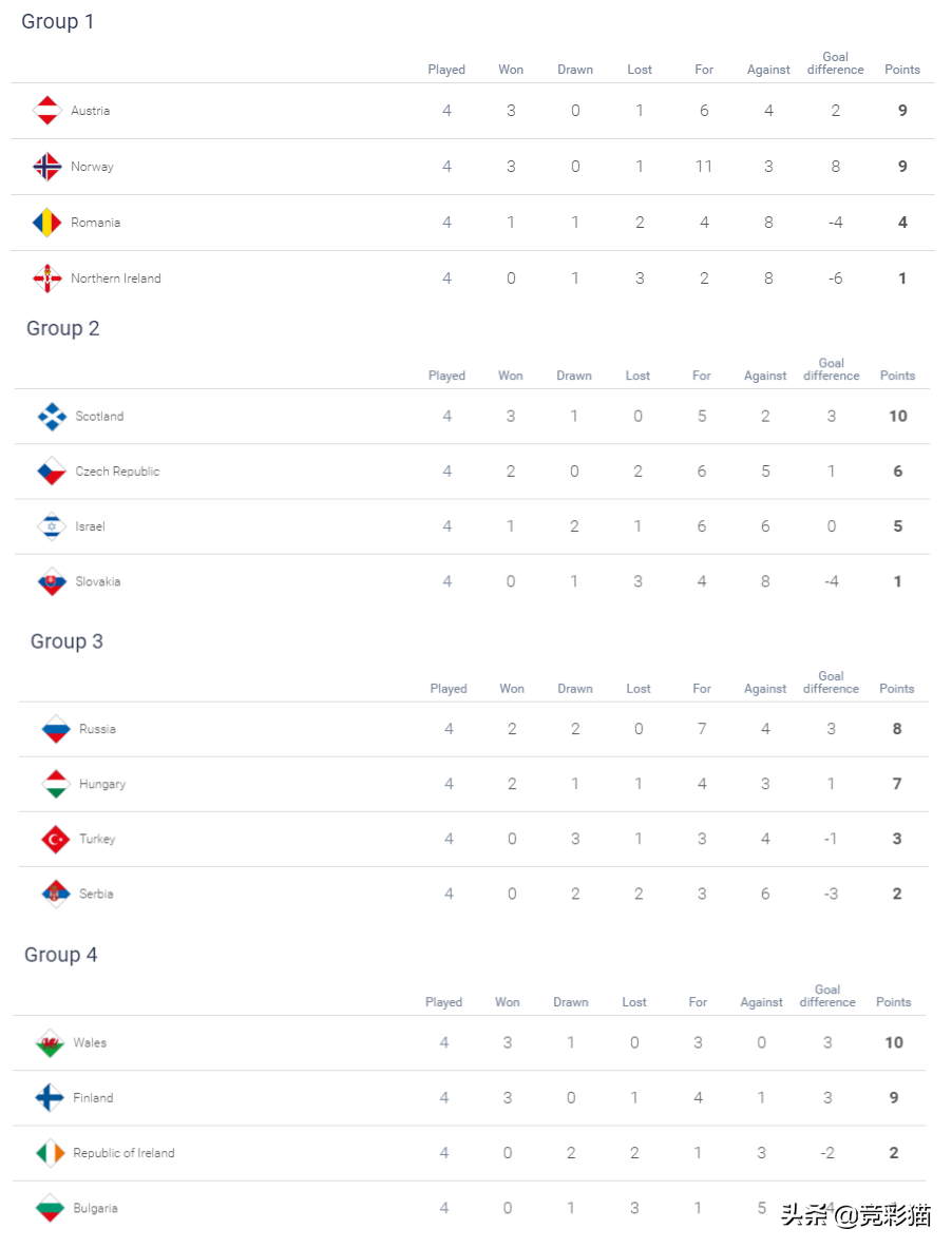 欧预赛分组积分榜(这些信息很重要！2020-21赛季欧国联小组形势一览)