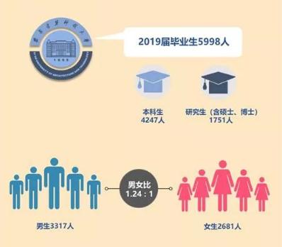 6个本科专业就业率100%！西安建大2019届毕业生现状揭秘