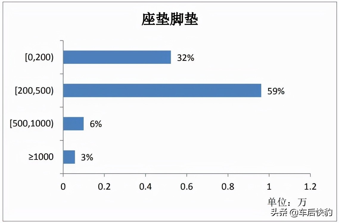 2021年电商平台汽车用品销售总结及预测