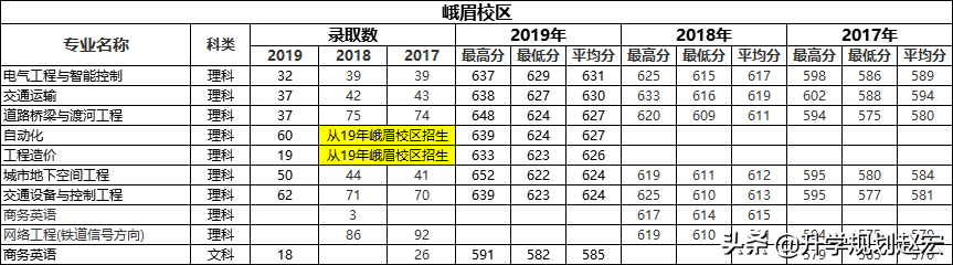 西南交通大学2019年理科最高665分，相差66分，附近三年录取分数