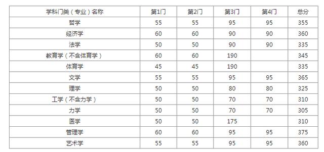 2020考研全国34所自划线院校复试分数线汇总