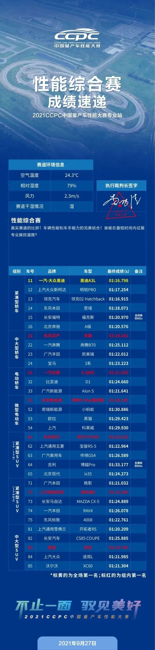 2021年CCPC中国量产车性能大赛东海专业站赛报