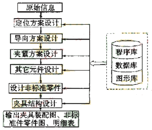 基于实体建模技术的通用夹具CAD系统研究