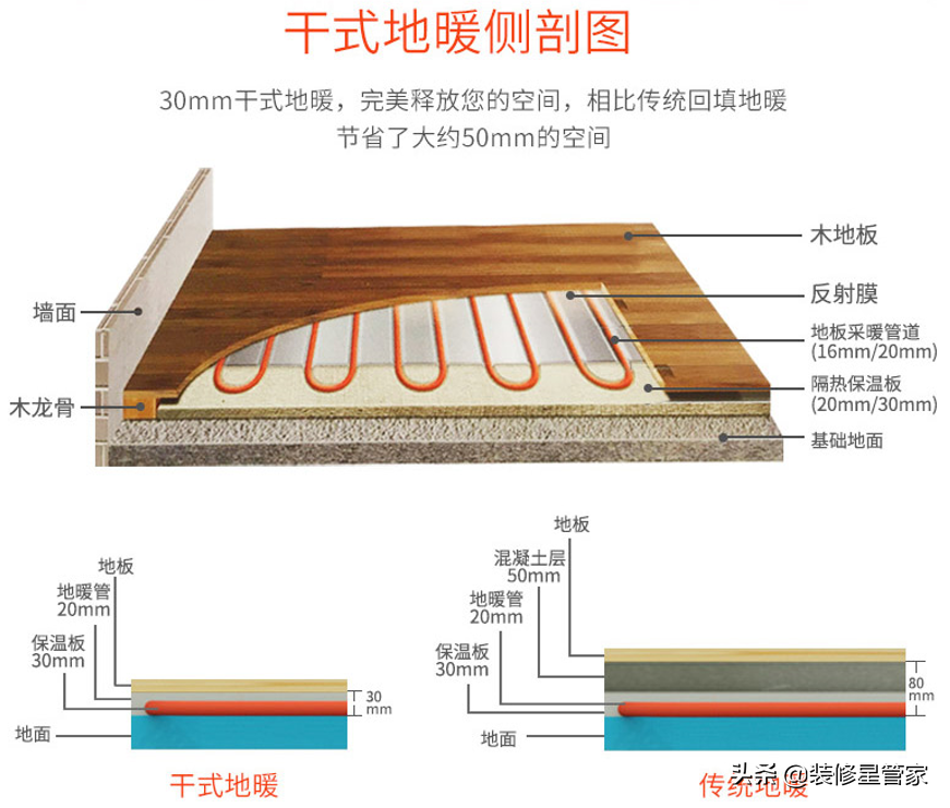 一个冬天烧掉3000元？从选材到安装，地暖省钱的办法都在这了