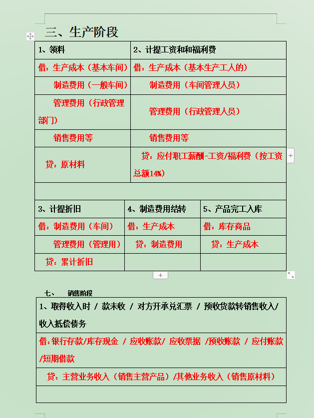 方便！“奇才”会计王姐汇总了330个会计分录，专治分录记不住