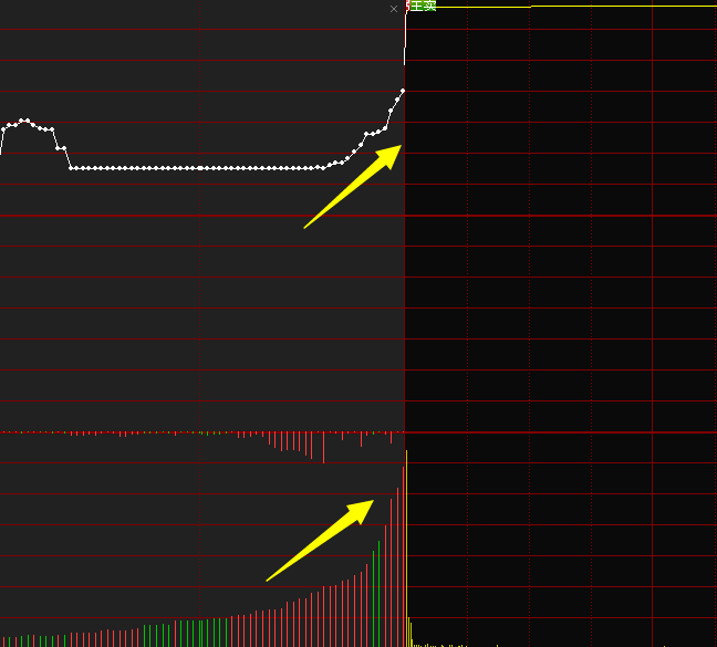 凡是“集合竞价”发出3种信号，股民大胆介入，定是主力抢筹无疑