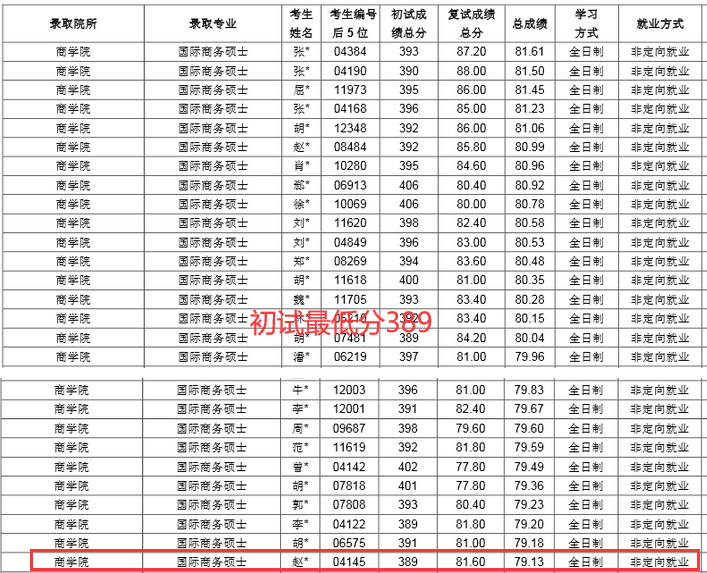 上海财经大学公布拟录取名单，初试不到400分，平均分逐年下降