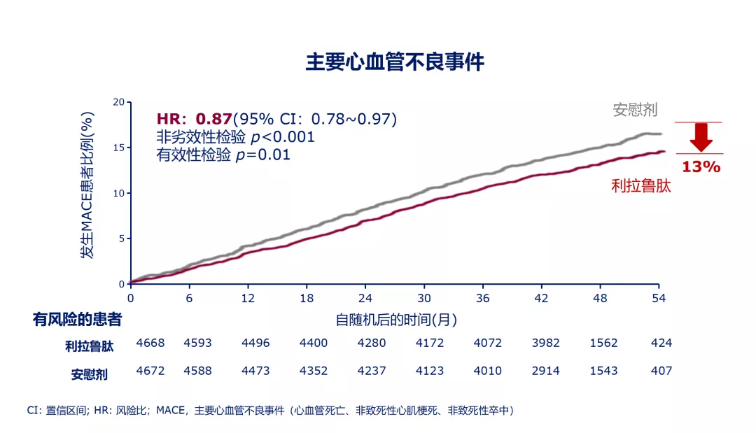 重磅！利拉鲁肽注射液（诺和力®）心血管适应症中国获批