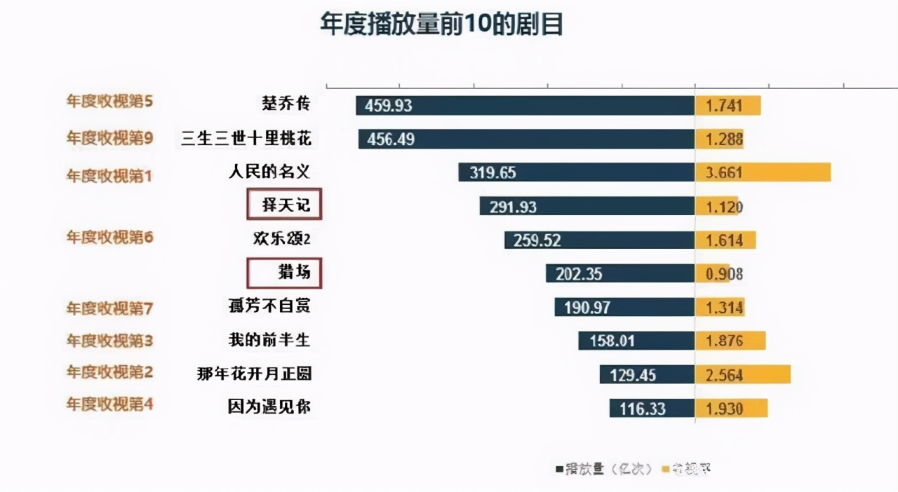 压了3年的《狼殿下》，与2017年热剧大比拼，谁赢？