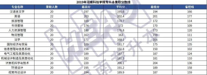 「学长整理」25所院校2019年河南专升本各专业录取分数线汇总