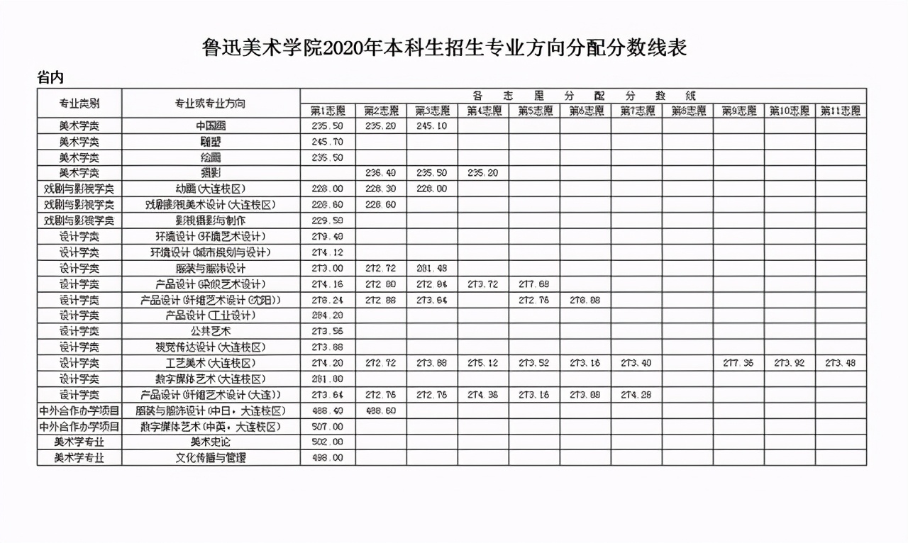 鲁迅美术学院2018-2020各类别录取分数线及招生计划汇总
