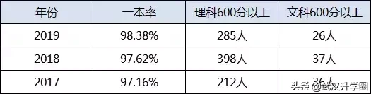 武汉这所高中真的牛！一本率全市第一，成绩最差都能进211