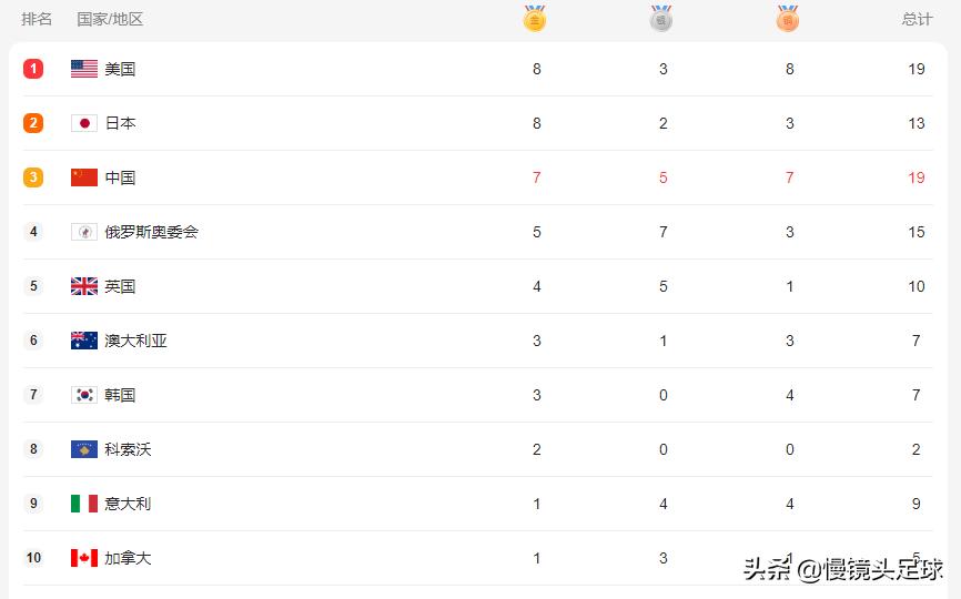 奥运金牌榜：美国队8金，逆袭到第1，日本力压中国队，英国第5