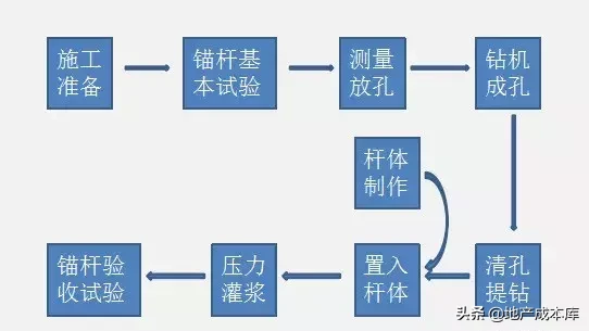 抗浮锚杆8个施工操作要点，以及34个质量通病的详细解决措施！