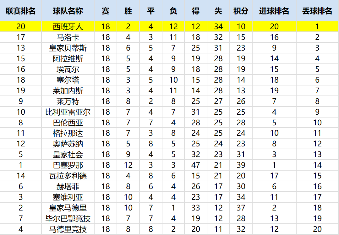 或暗示与西班牙人的缘分将结束(结合大数据，分析当下西班牙人溃败之原因以及解决方案)