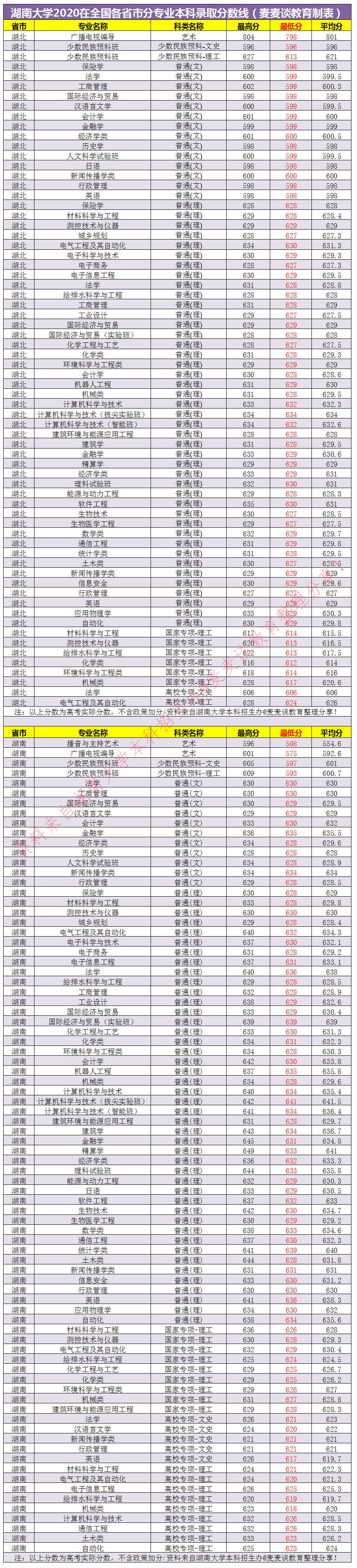 湖南大学2020在全国31省市各专业录取最低分！含艺术类