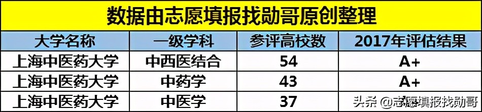 这所大学实力强大，有3个A + 学科，却不是985，也不是211