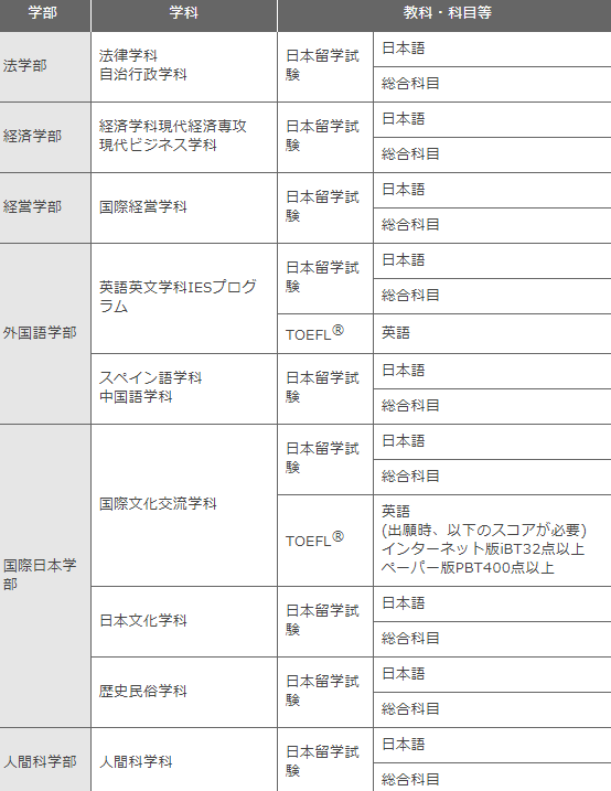 日本留学：不需要提交数学成绩的私立大学