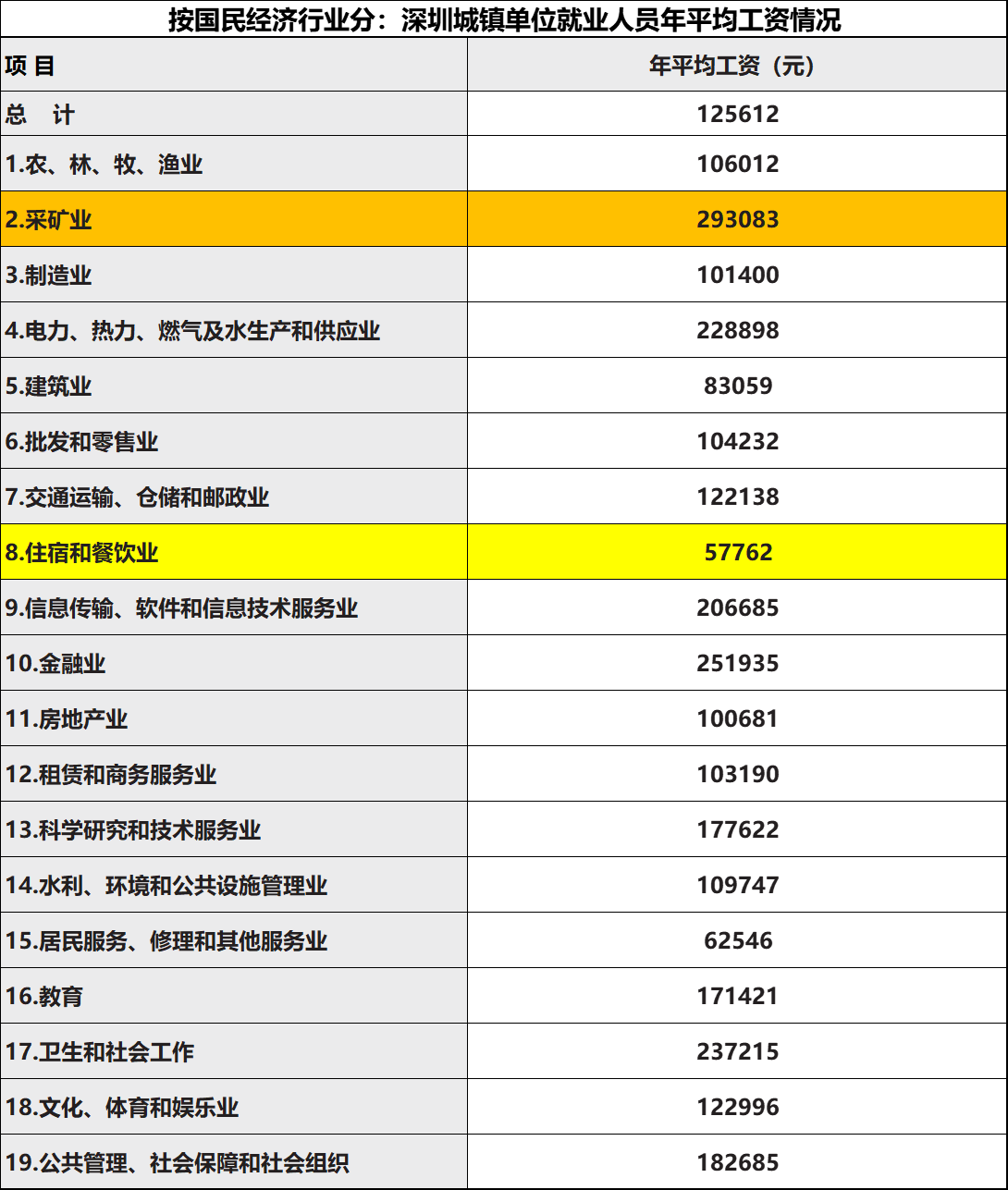 坐标深圳：不同企业类型、不同行业的平均工资是多少，哪个最高？