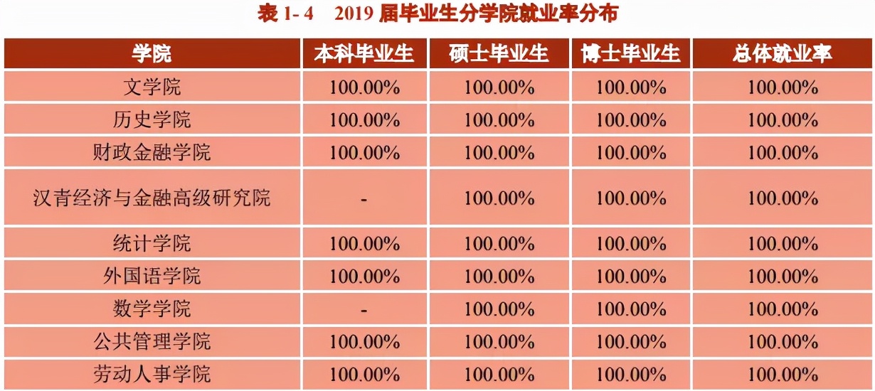 看看这几所常考院校的研究生就业率到底咋样