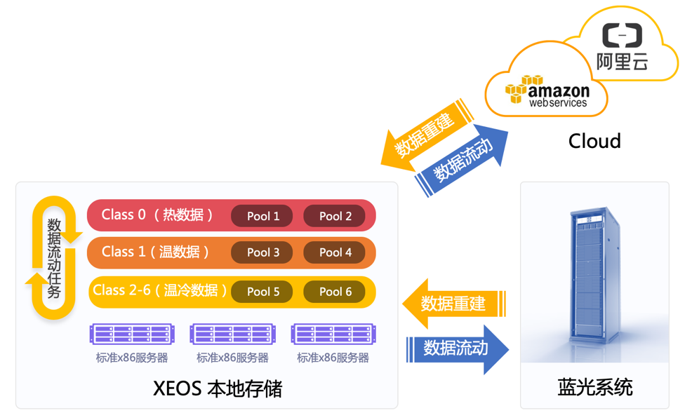 XSKY发布“混合云专版”，全协议+?多场景+?策略驱动