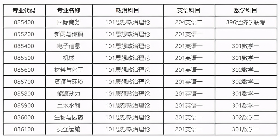华南理工大学部分初试科目有调整，报考的同学及时调整复习方向