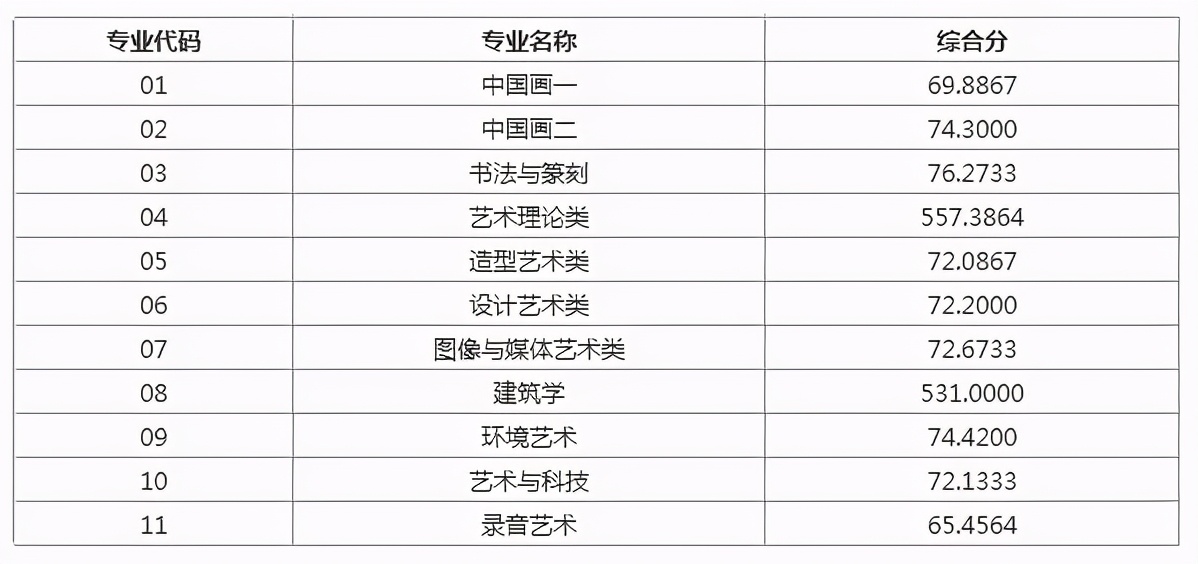 美术生必看：九大美院2020年录取分数线及报录比汇总