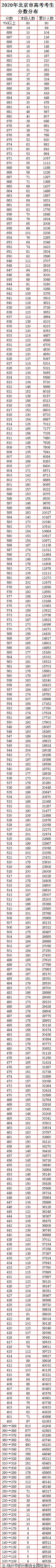 全国20省市2020高考成绩一分一段表汇总！2021考生收藏
