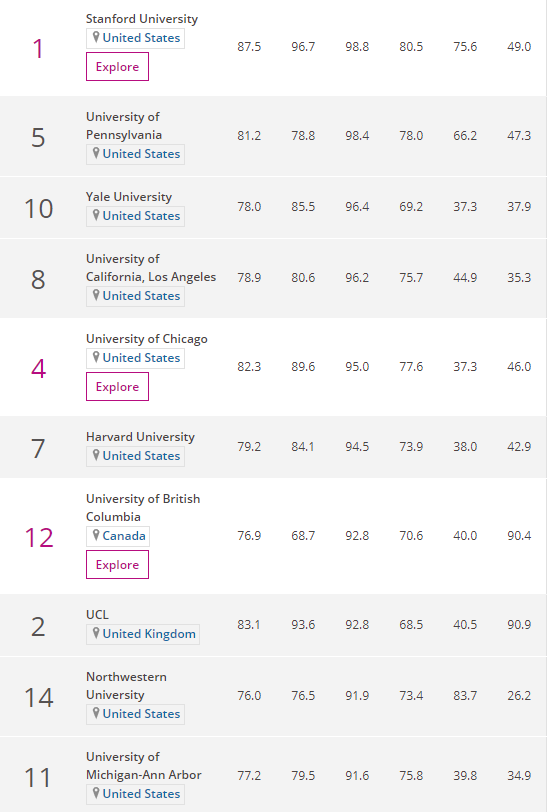 中山大学心理学（THE心理学研究水平排名）