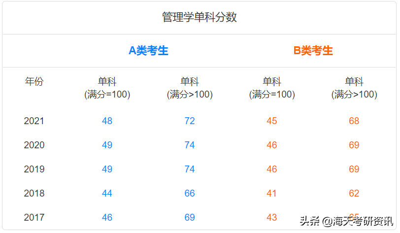 学硕篇！考研人最关注的分数线，都给你整理好了