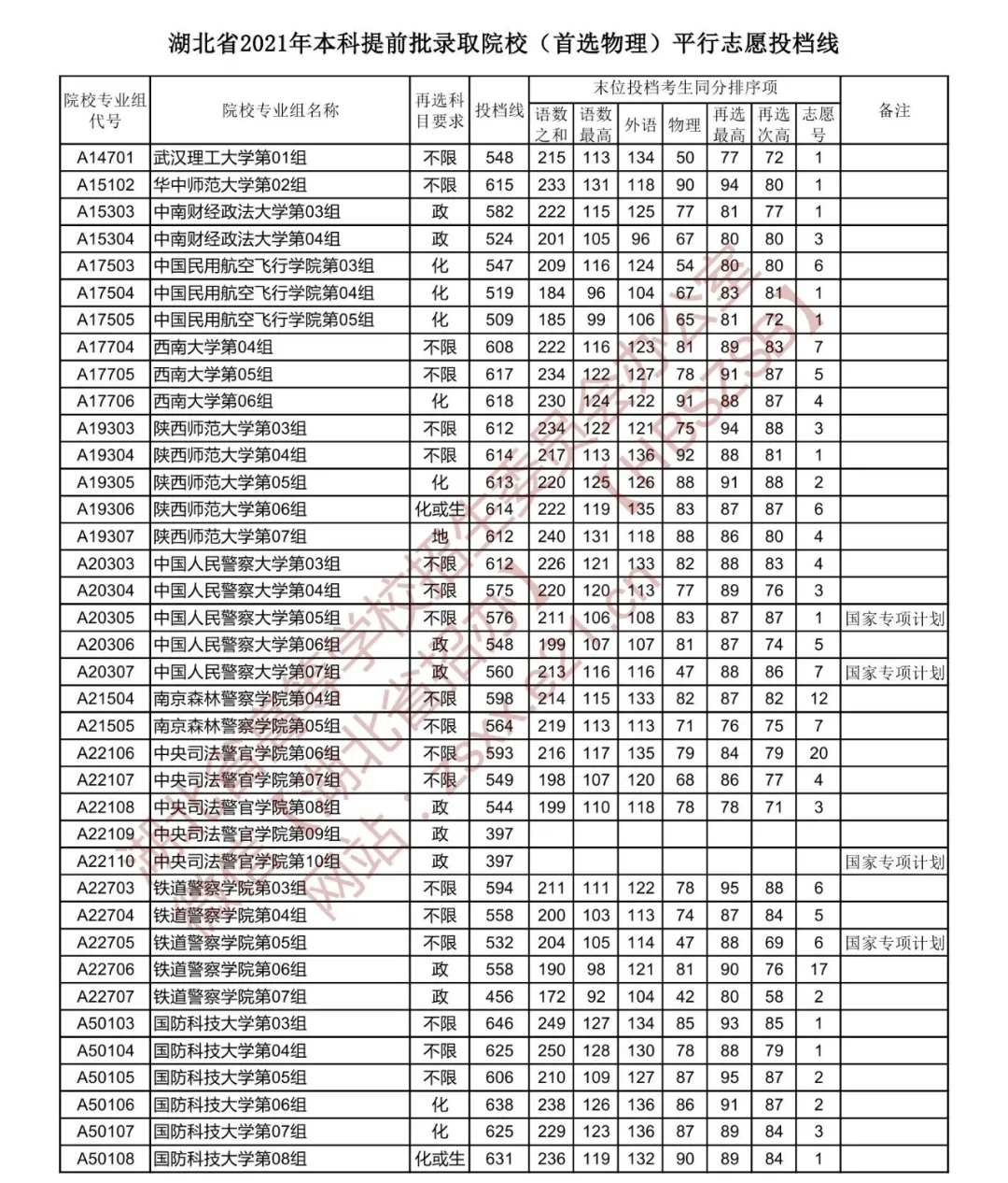 湖北2021高考本科提前批、艺术本科A、体育本科批投档分数线出炉
