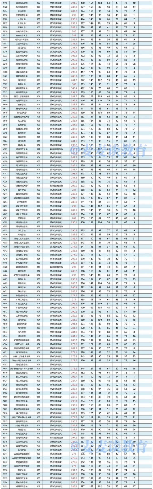 湖南2021年普高招生本科批(艺术类平行组)平行一志愿投档分数线