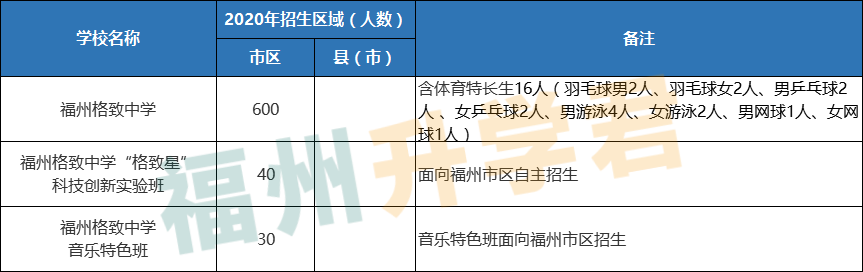 第一梯队TOP！福州高中前九名！各校录取条件看这里