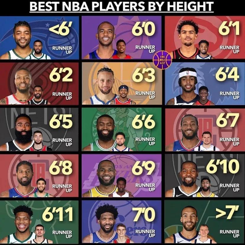 身高188nba球星有哪些(美媒列出了2021-2022赛季，NBA15个身高尺寸中最好的前两名球员)