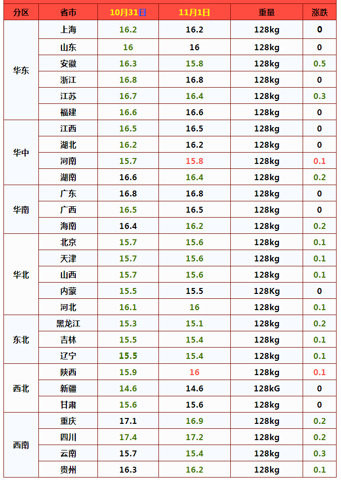 果然！猪价超跌大涨，3个坏消息来袭，11月要跌成“一地猪毛”？