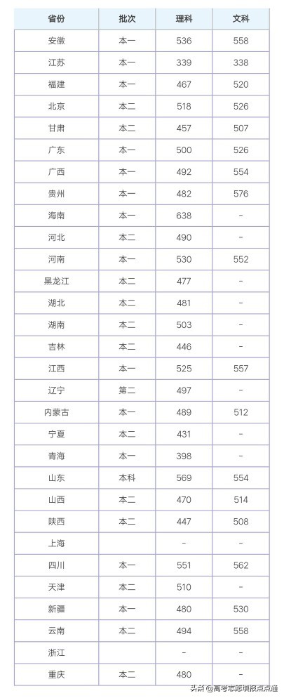 上海海洋大学优势专业分析及2019、2018、2017年各省录取分数线