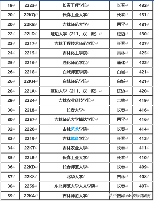 吉林省2019年本科一批&二批各大学排名及分数线（文科&理科）