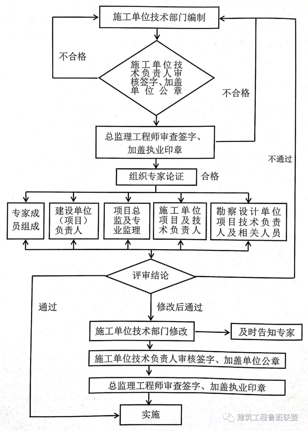 必看！住建部37号令及31号文 | 危大工程检查要点汇总