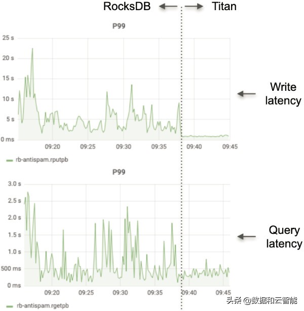 1.3万亿条数据查询如何做到毫秒级响应？