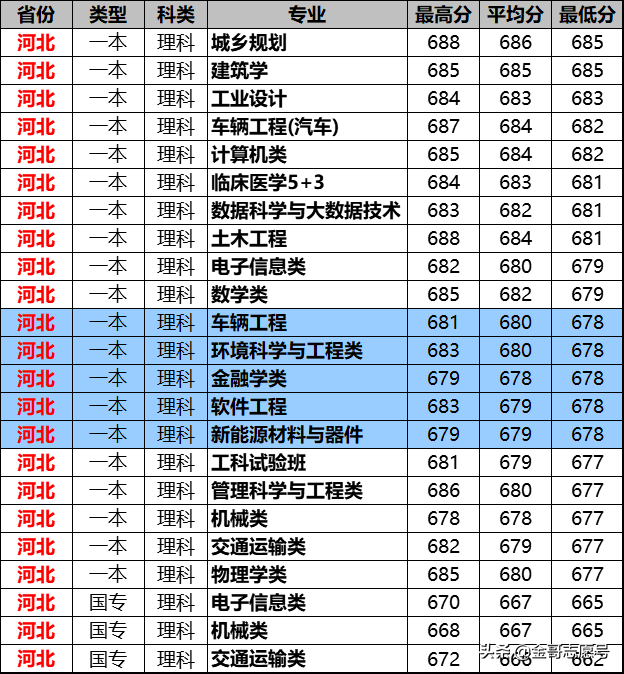 同济大学2018年15省专业录取分数线来了，这些考生福利来了