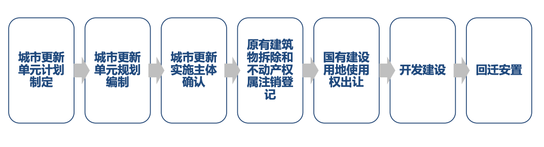 深圳更新条例二十一问（上）